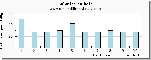 kale cholesterol per 100g