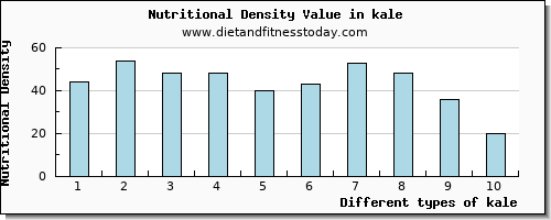 kale cholesterol per 100g