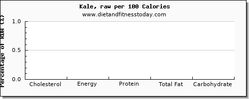 cholesterol and nutrition facts in kale per 100 calories