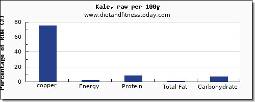 copper and nutrition facts in kale per 100g