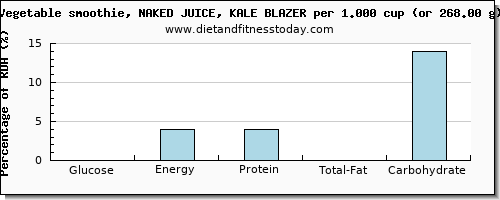 glucose and nutritional content in kale