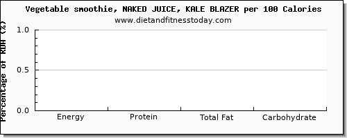 glucose and nutrition facts in kale per 100 calories