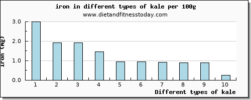 kale iron per 100g