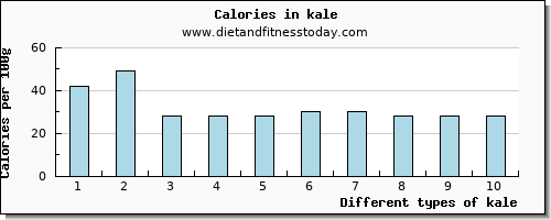 kale niacin per 100g