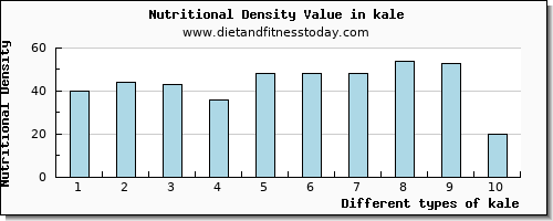 kale niacin per 100g