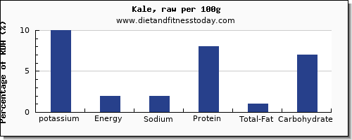 potassium and nutrition facts in kale per 100g