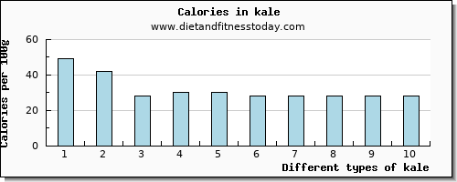 kale saturated fat per 100g