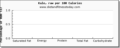 saturated fat and nutrition facts in kale per 100 calories