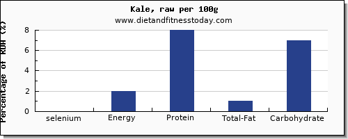 selenium and nutrition facts in kale per 100g