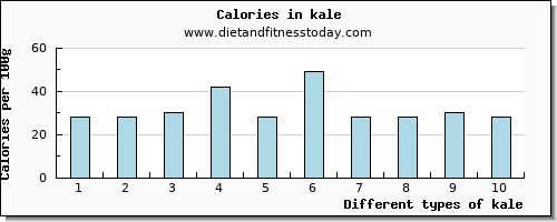 kale sodium per 100g