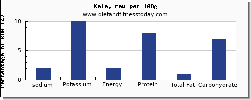 sodium and nutrition facts in kale per 100g