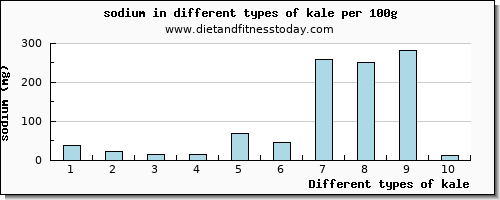 kale sodium per 100g