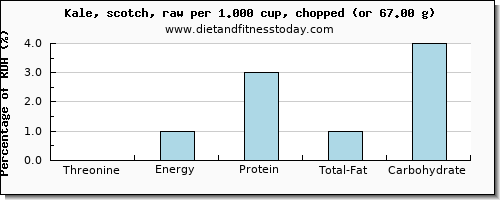 threonine and nutritional content in kale