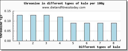 kale threonine per 100g