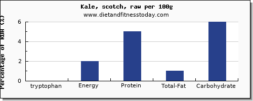 tryptophan and nutrition facts in kale per 100g