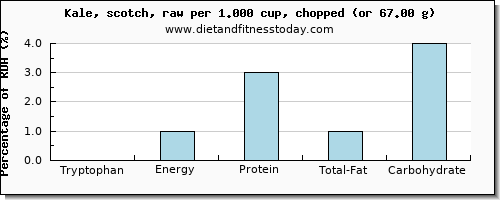 tryptophan and nutritional content in kale