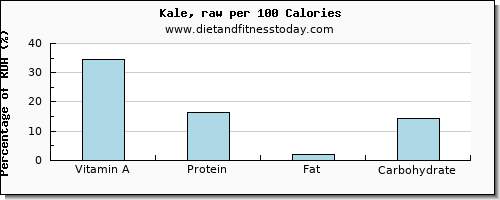 vitamin a and nutrition facts in kale per 100 calories