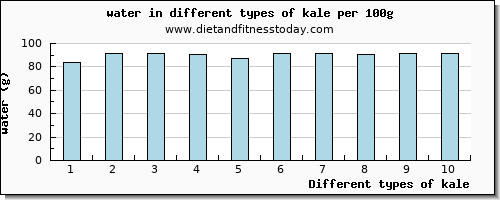 kale water per 100g
