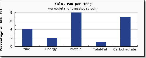 zinc and nutrition facts in kale per 100g