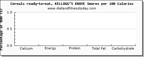 calcium and nutrition facts in kelloggs cereals per 100 calories