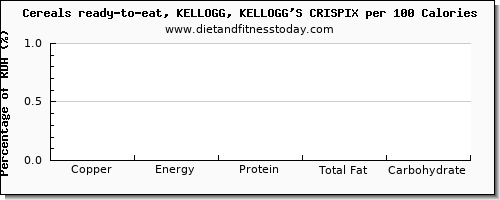 copper and nutrition facts in kelloggs cereals per 100 calories