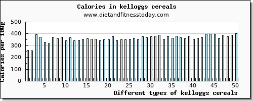 kelloggs cereals magnesium per 100g