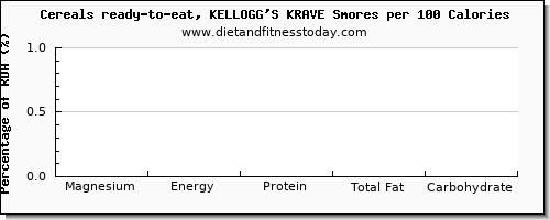 magnesium and nutrition facts in kelloggs cereals per 100 calories