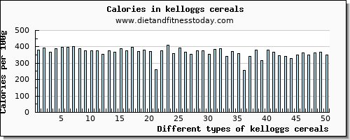 kelloggs cereals saturated fat per 100g