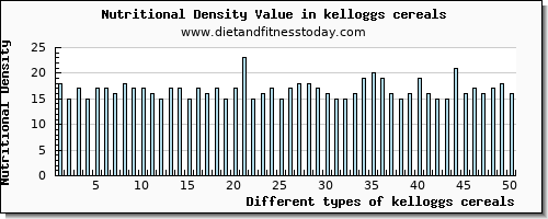 kelloggs cereals saturated fat per 100g