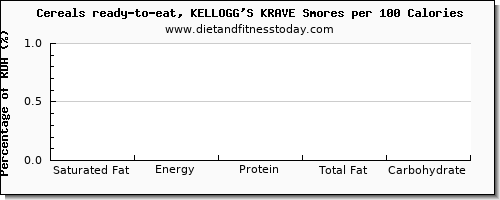 saturated fat and nutrition facts in kelloggs cereals per 100 calories