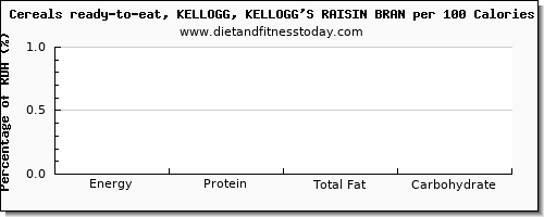 tryptophan and nutrition facts in kelloggs cereals per 100 calories