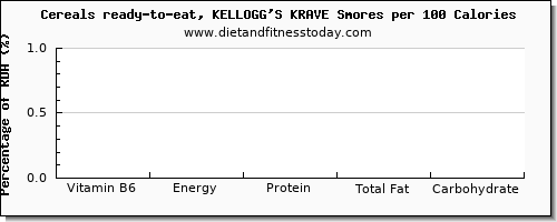 vitamin b6 and nutrition facts in kelloggs cereals per 100 calories