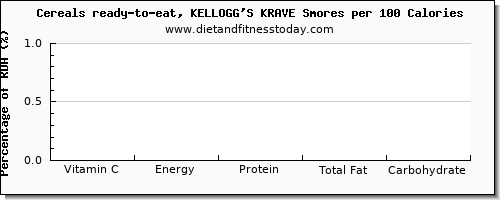 vitamin c and nutrition facts in kelloggs cereals per 100 calories