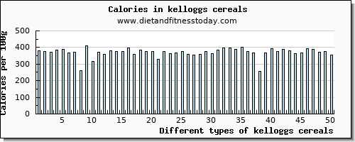 kelloggs cereals vitamin d per 100g