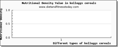 kelloggs cereals vitamin d per 100g