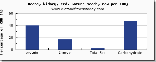 Legumes Protein Content Chart