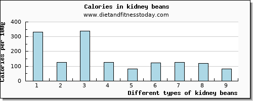 kidney beans caffeine per 100g