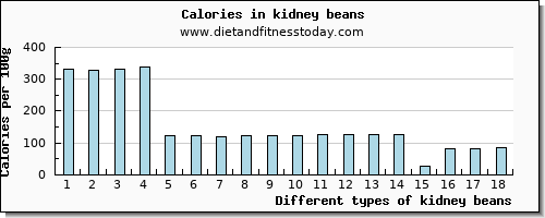 kidney beans copper per 100g