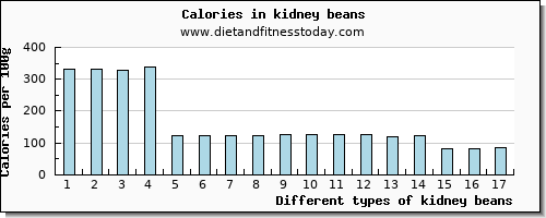 kidney beans fiber per 100g