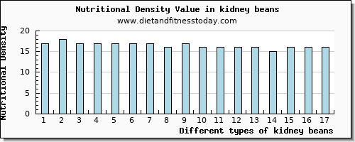 kidney beans fiber per 100g