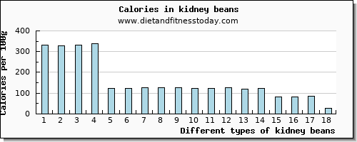 kidney beans iron per 100g