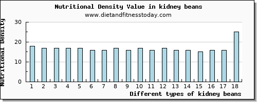 kidney beans magnesium per 100g