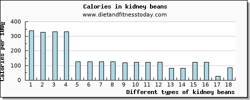 kidney beans manganese per 100g