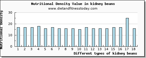 kidney beans manganese per 100g