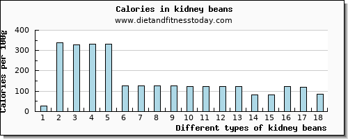 kidney beans niacin per 100g