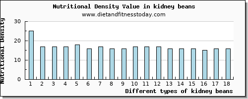 kidney beans niacin per 100g