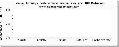 niacin and nutrition facts in kidney beans per 100 calories