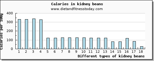 kidney beans potassium per 100g