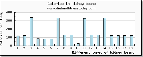 kidney beans saturated fat per 100g