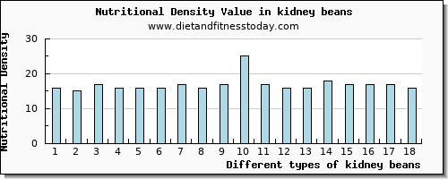 kidney beans saturated fat per 100g